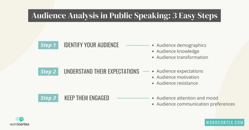 An illustration that shows how to conduct an audience analysis for public speaking. It presents several factors to consider, such as audience demographics, knowledge levels, attention and mood.