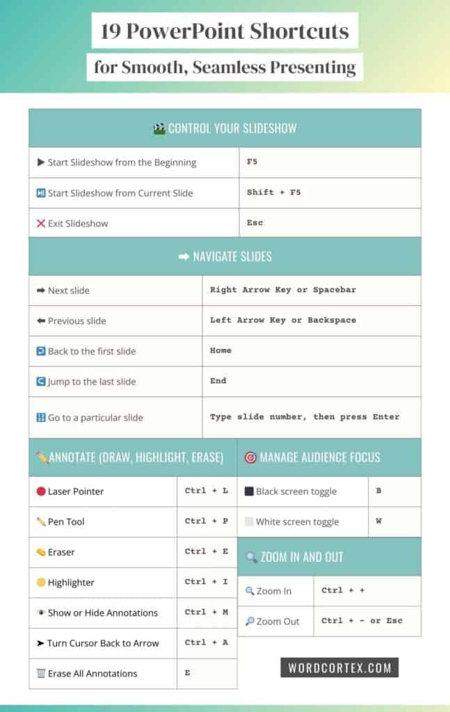 An infographic listing 19 essential PowerPoint shortcuts for smooth, seamless presenting, including slideshow control, navigating slides, annotating slides, managing audience focus, and zooming in and out.