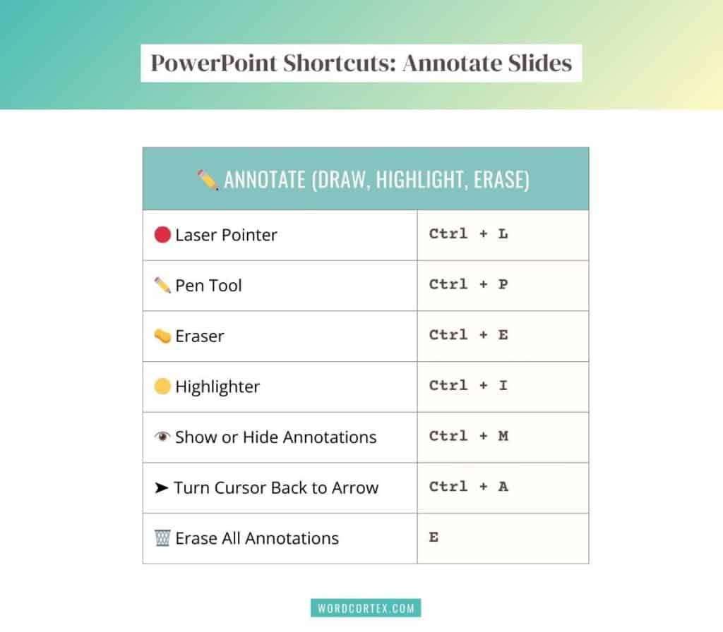 A graphical table listing PowerPoint shortcuts for annotating slides, featuring keyboard shortcuts for the laser pointer, pen tool, eraser, highlighter, showing or hiding annotations. among others.