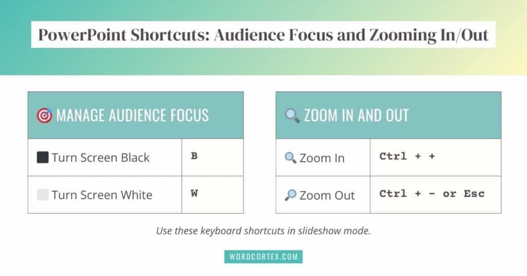 A graphical table listing PowerPoint shortcuts for managing audience focus and zooming in and out during a slideshow, featuring keyboard shortcuts like B, W, and Ctrl + plus or minus.