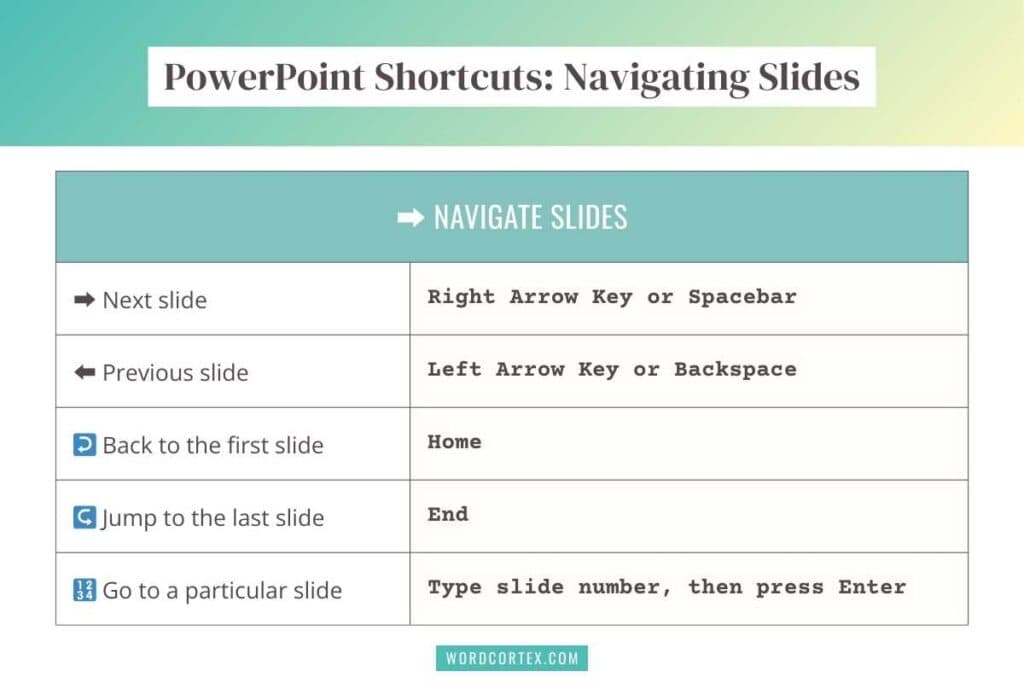 A graphical table listing PowerPoint shortcuts for navigating slides during a presentation. Includes shortcuts to move to the next slide, previous slide, first slide, last slide, or jump to a specific slide.