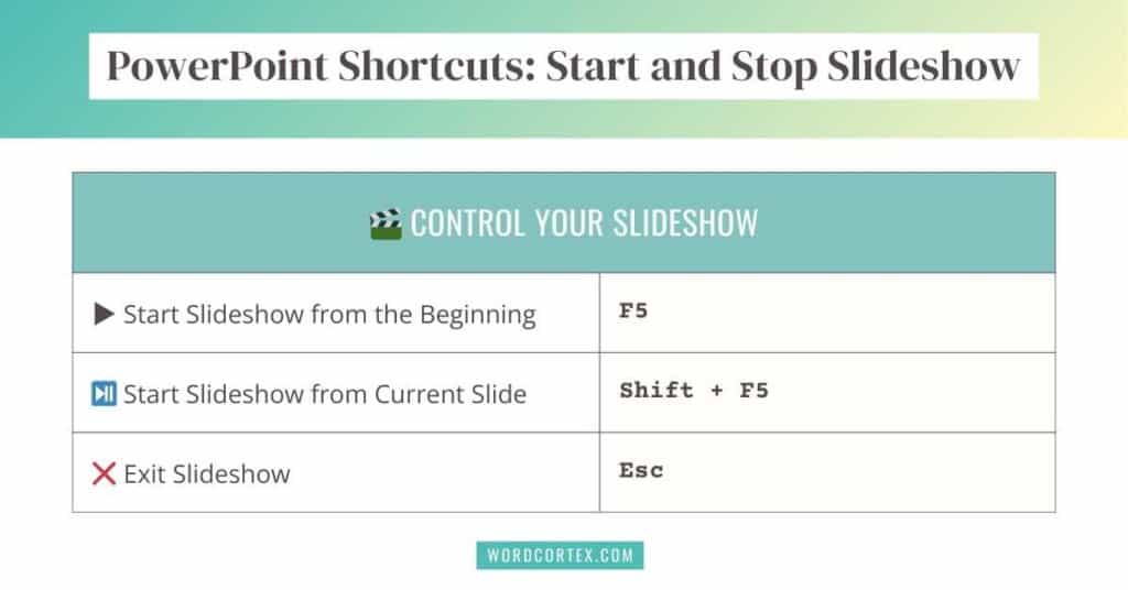 A graphical table that lists PowerPoint shortcuts for starting and stopping a slideshow. It includes the keyboard shortcuts F5, Shift + F5, and Esc for controlling a presentation slideshow.