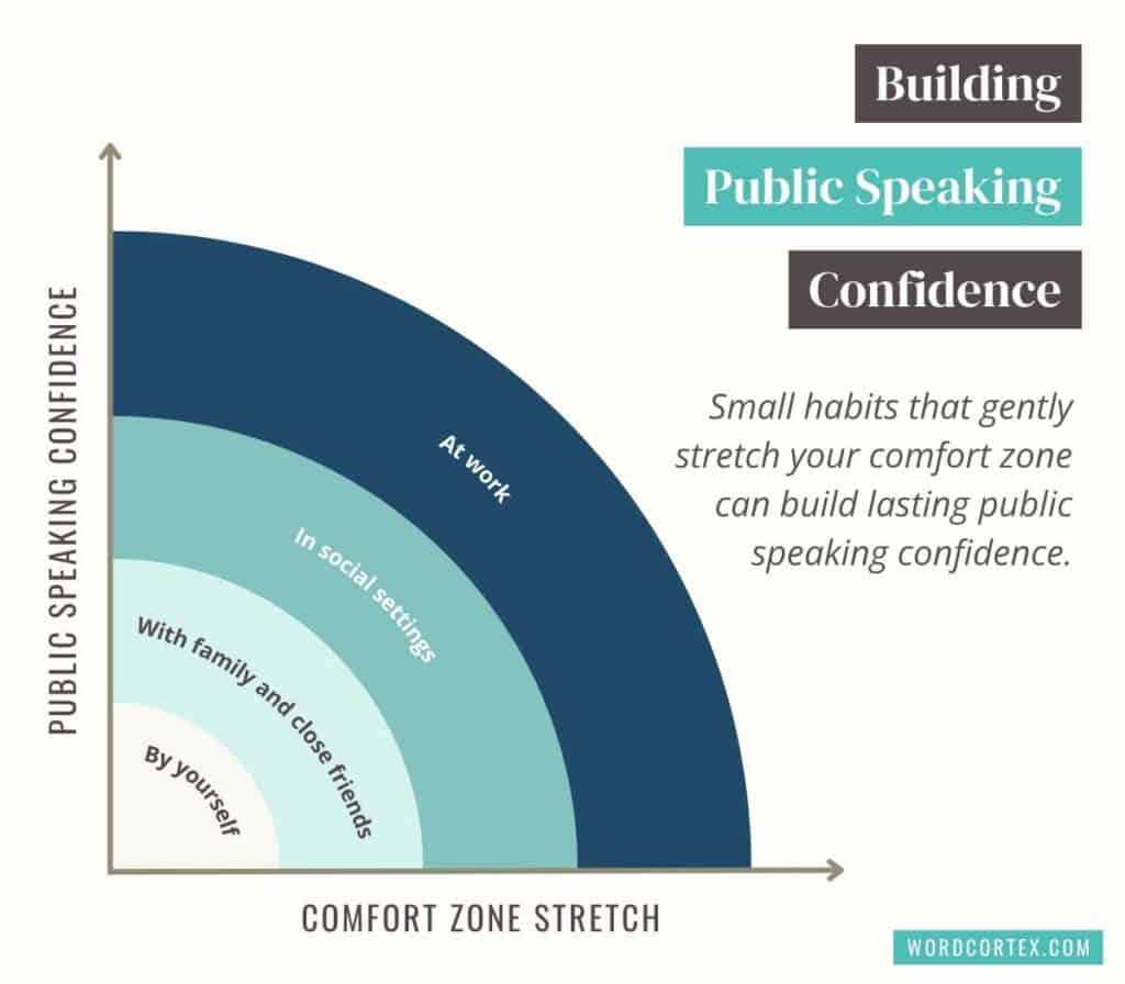 A graph showing how public speaking confidence grows as you gently stretch your comfort zone — from practicing alone to speaking in social and professional settings. Includes labelled comfort zones: by yourself, with family and close friends, in social settings, and at work.