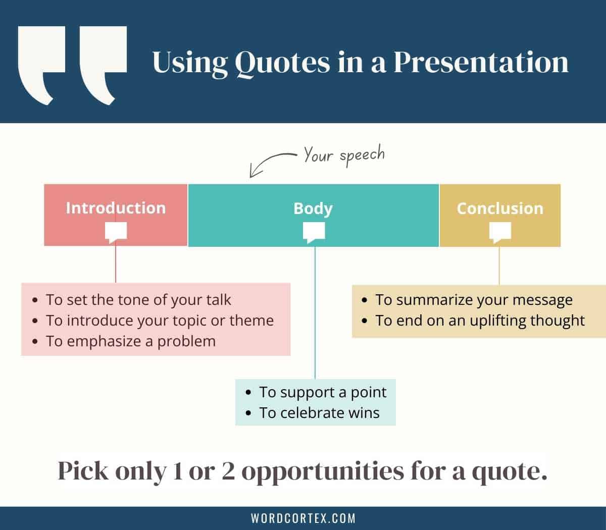 An infographic showing when to use quotes in a presentation — introduction, body, and conclusion — with examples such as setting the tone, supporting a point, or ending on an uplifting thought.